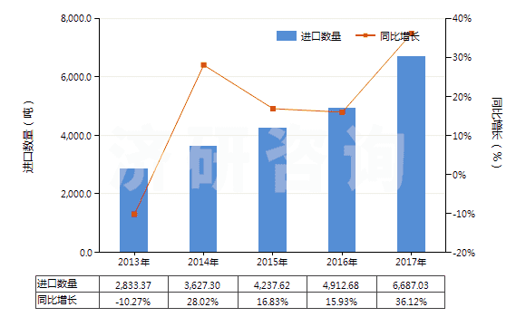 2013-2017年中國氨水(HS28142000)進(jìn)口量及增速統(tǒng)計(jì)